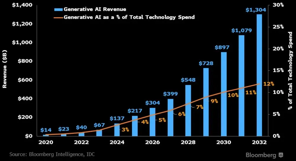 Sitting at the Intersection of Multiple Tech Trends