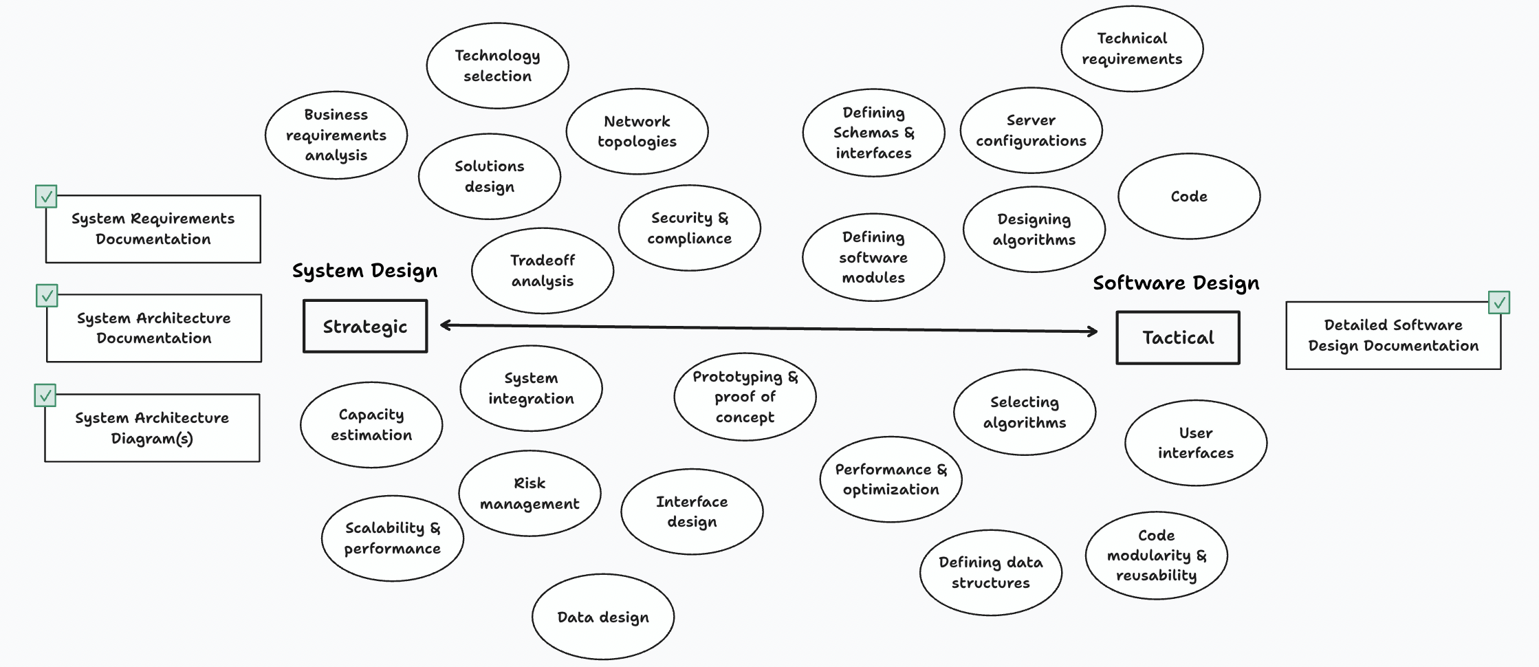 System Design and Software Design in Distributed Systems