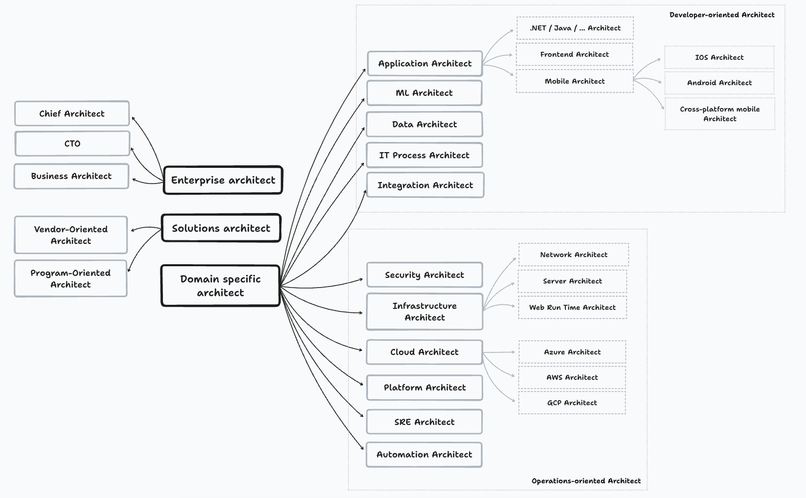 The Rise of Modern Software Architects