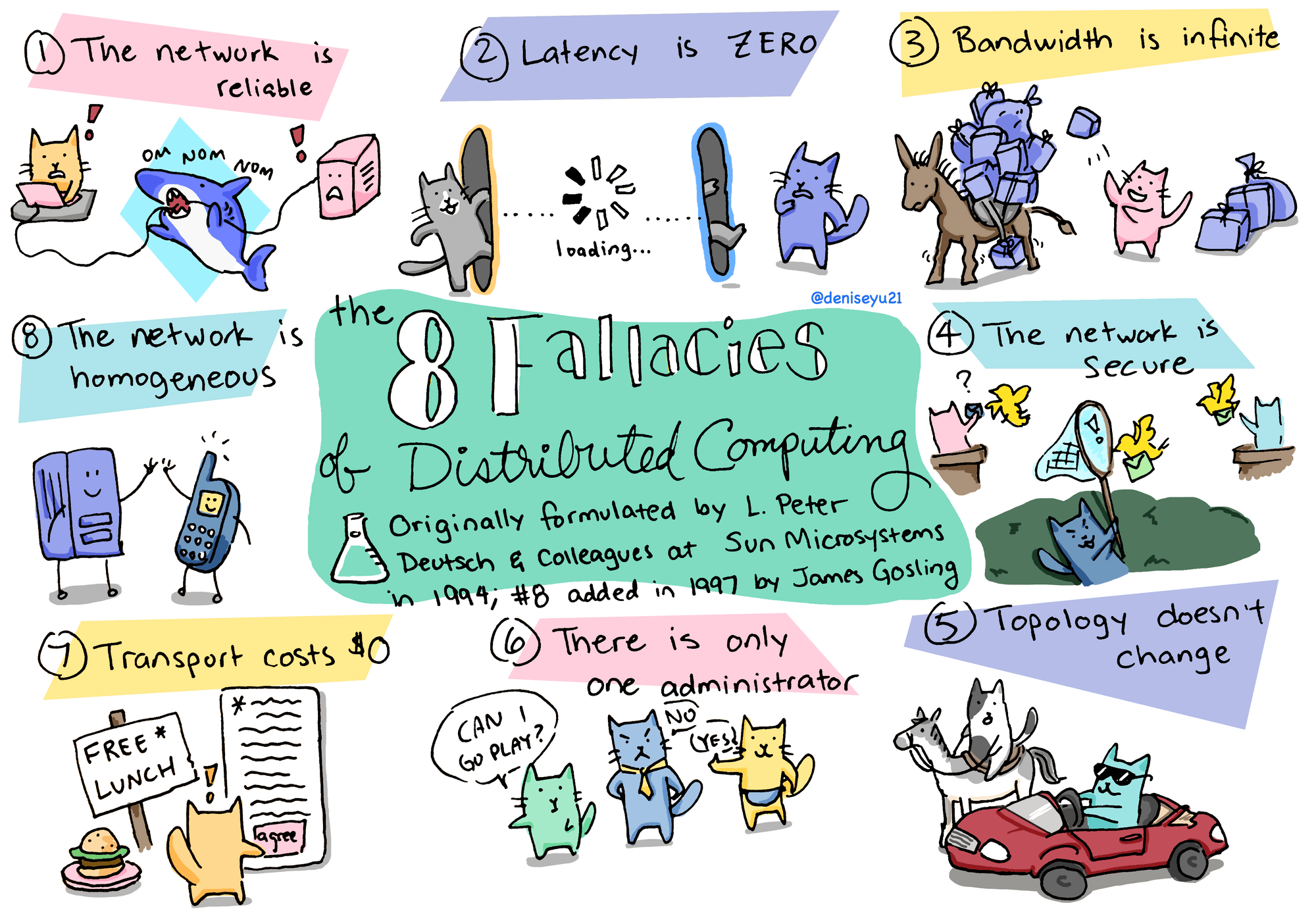 Visual representation of the 8 fallacies of distributed computing, by Denise Yu.
