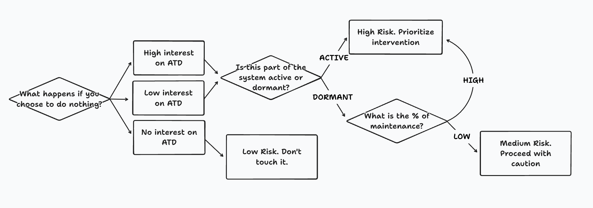 Architectural Technical Debt decision tree