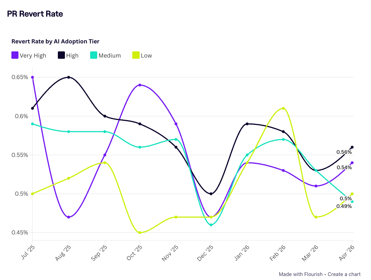 Jellyfish's AI Engineering Trends research on PR Revert Rate