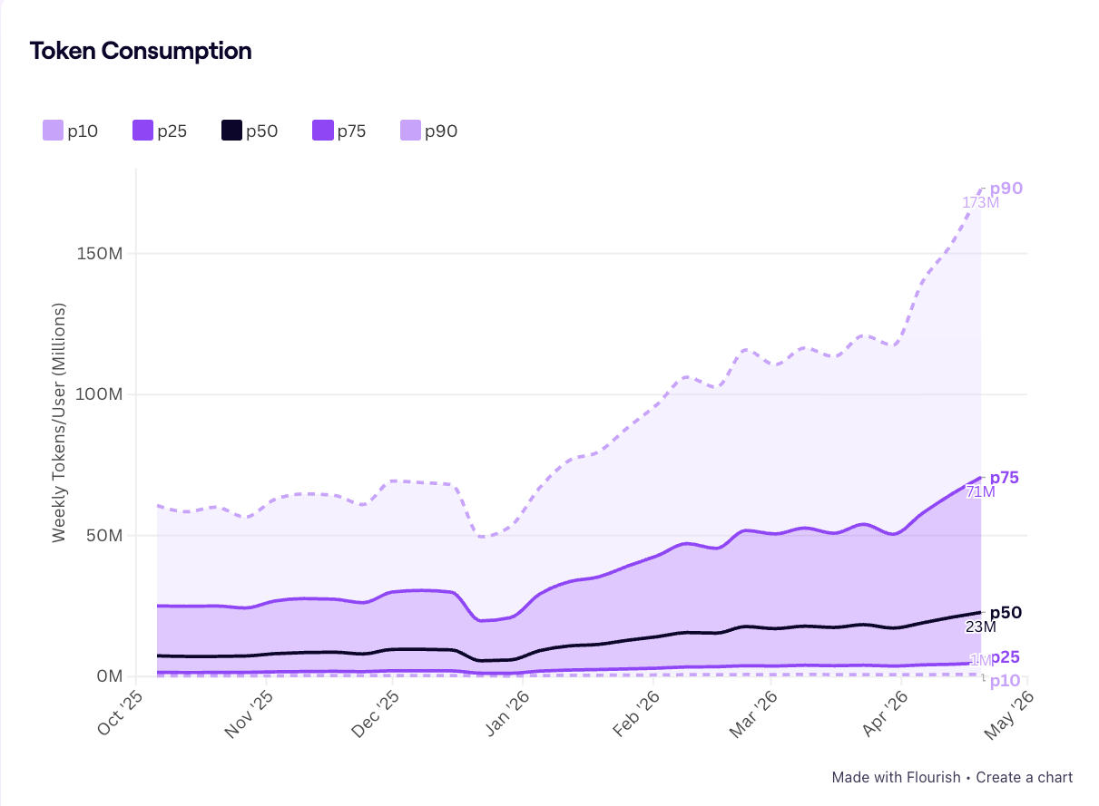 Jellyfish's AI Engineering Trends research on token consumption