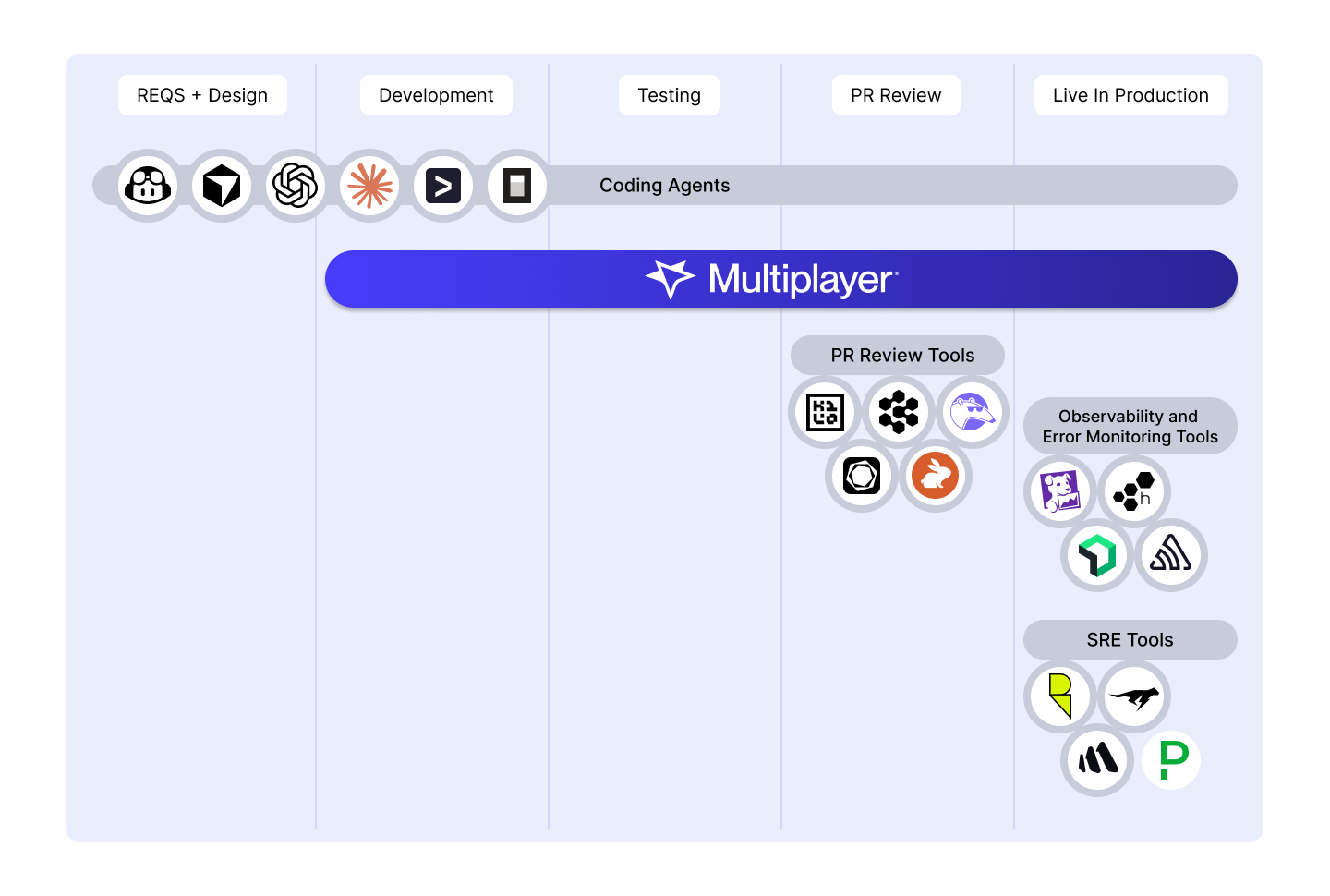 Multiplayer in your workflow