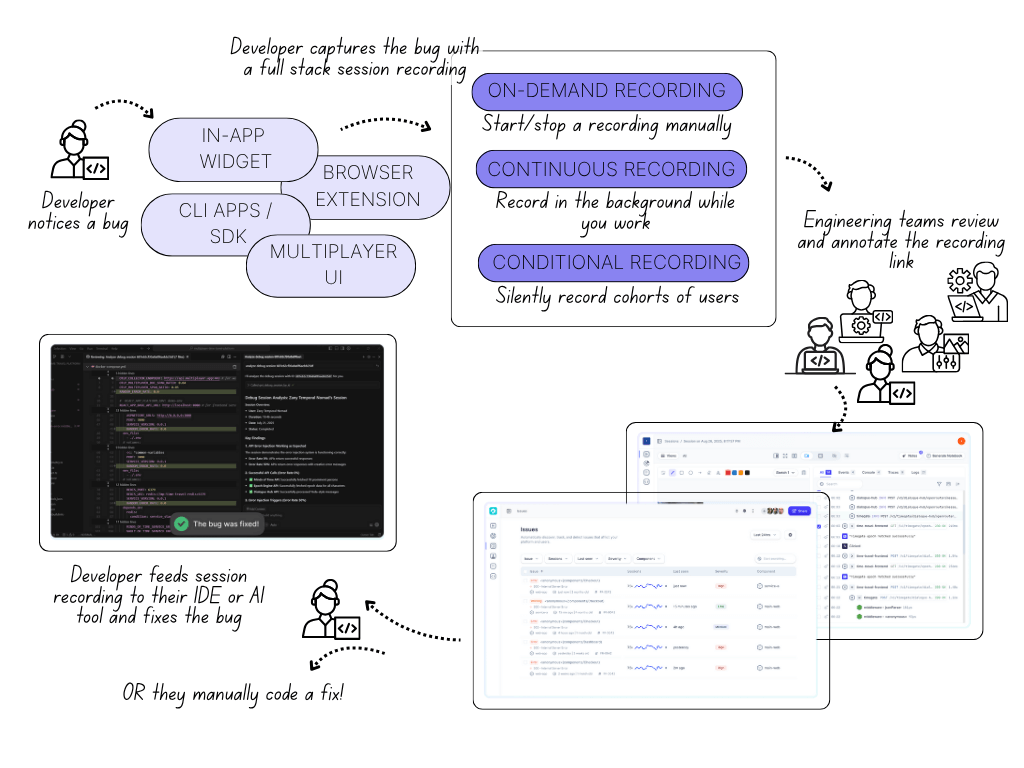 Flowchart of support workflow
