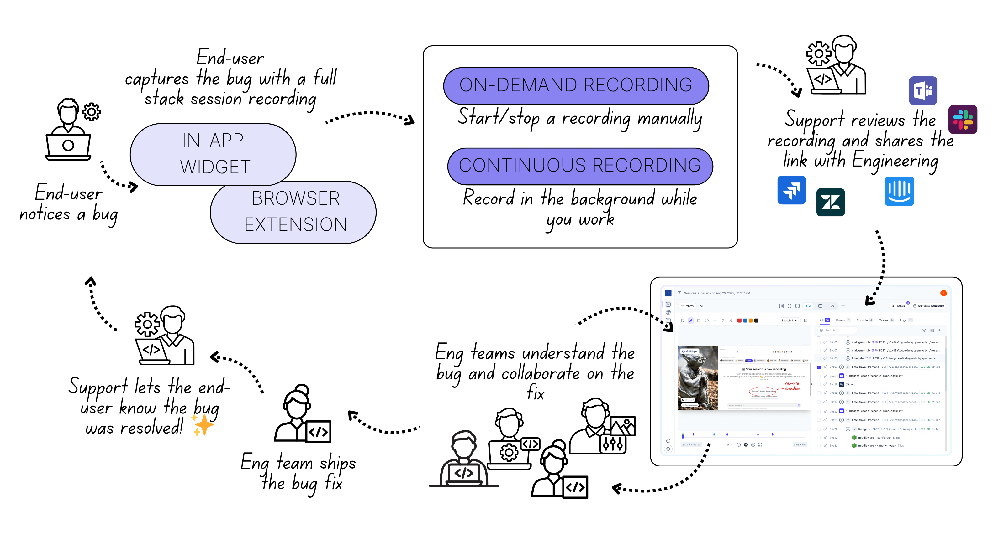 Flowchart of support workflow