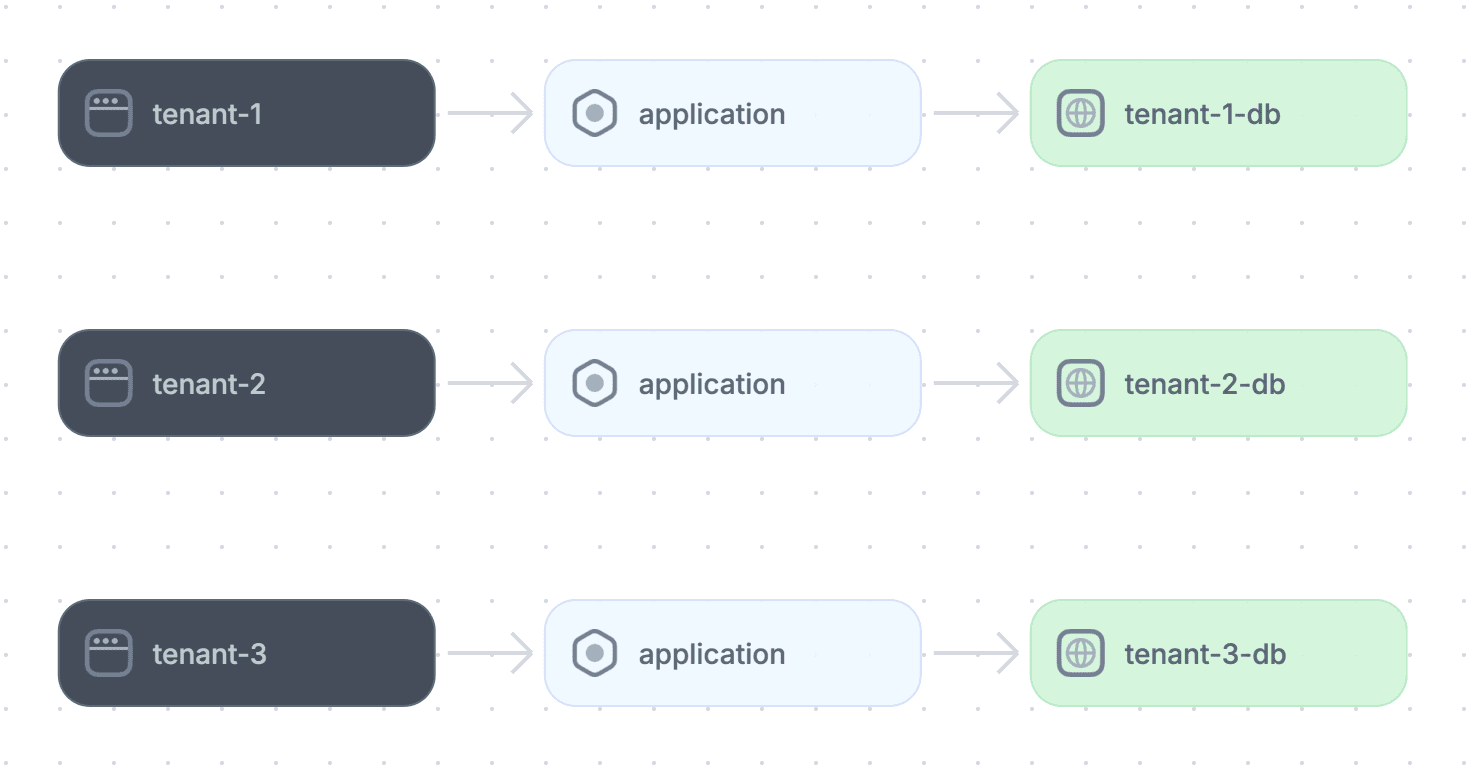 Single-tenancy model of a SaaS application