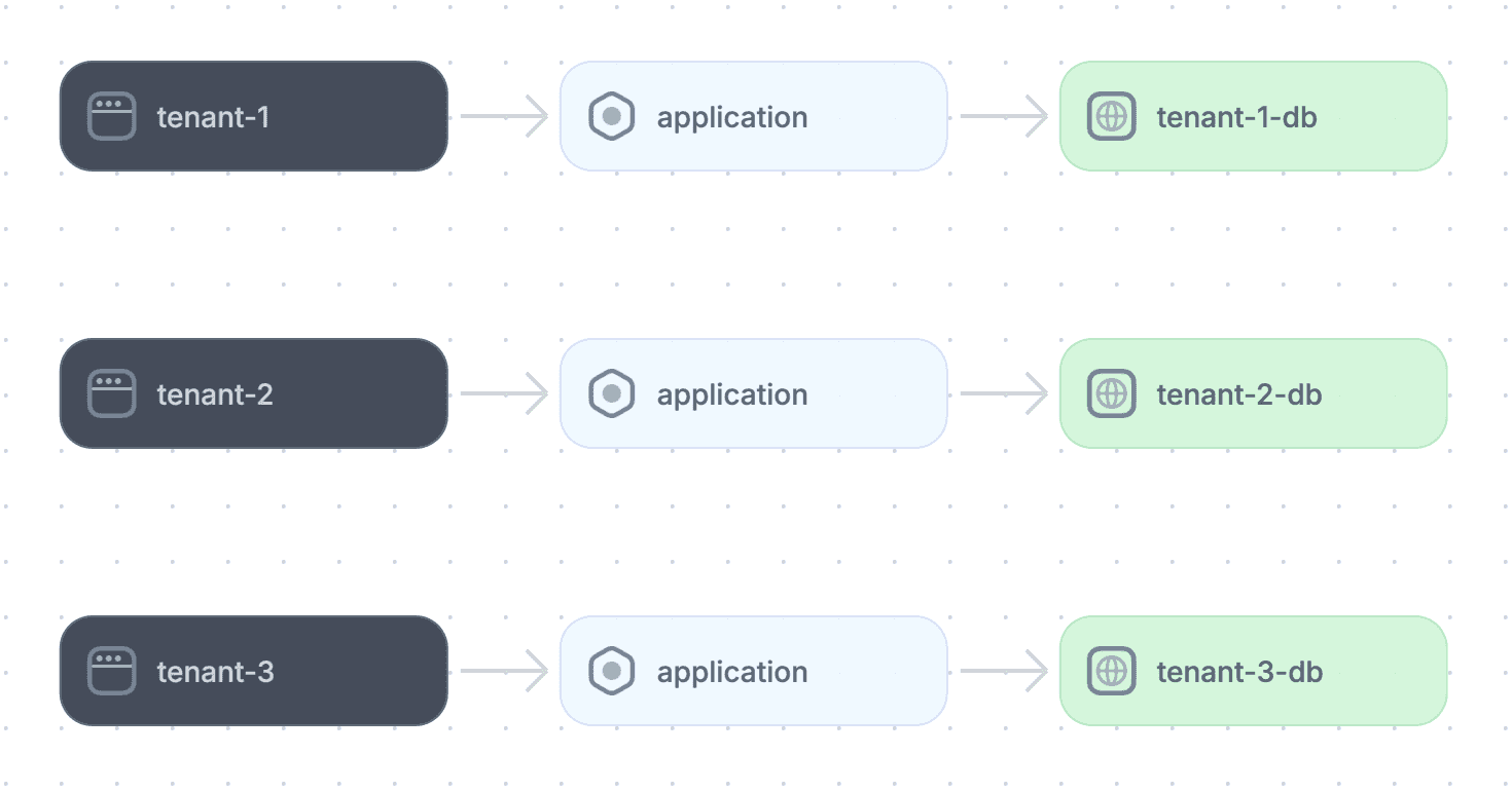 Single-tenancy model of a SaaS application