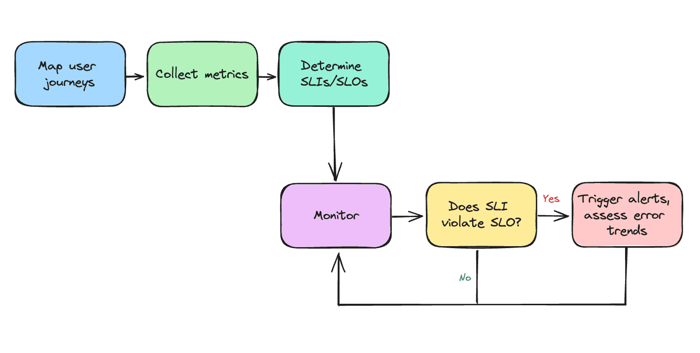 SLIs and SLOs play a key role in monitoring and alerting
