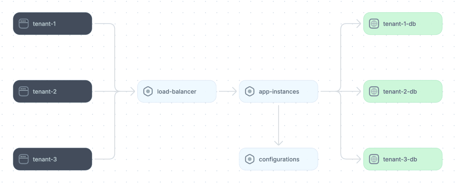 Example of a SaaS application architecture
