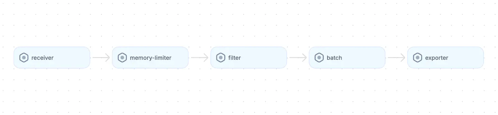 A flow diagram of a typical processor pipeline