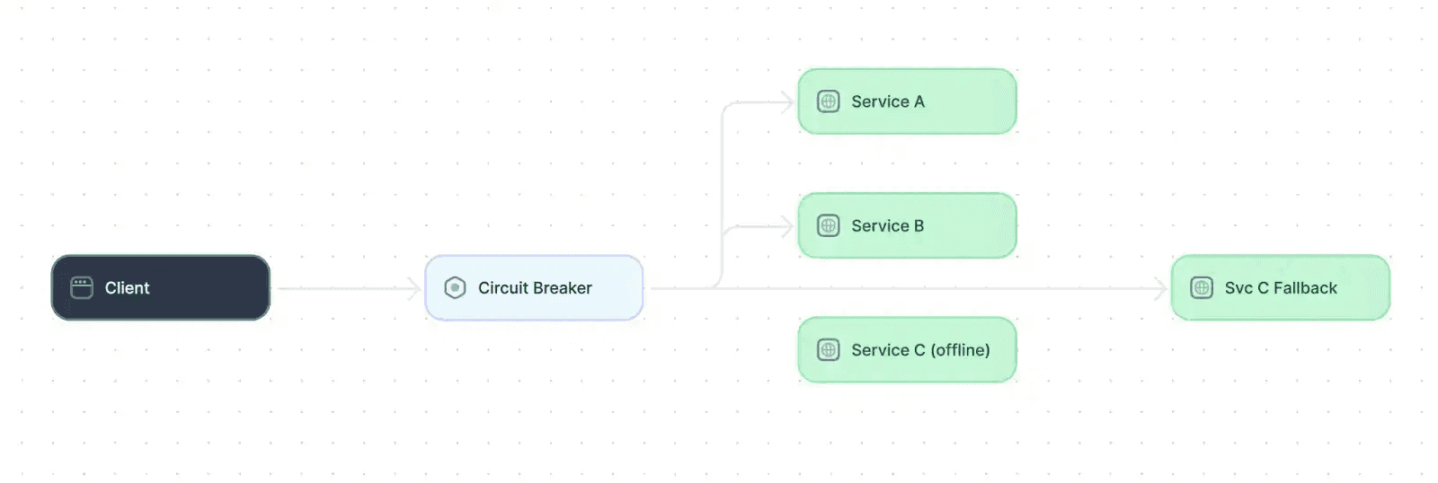 Example of a circuit breaker design pattern