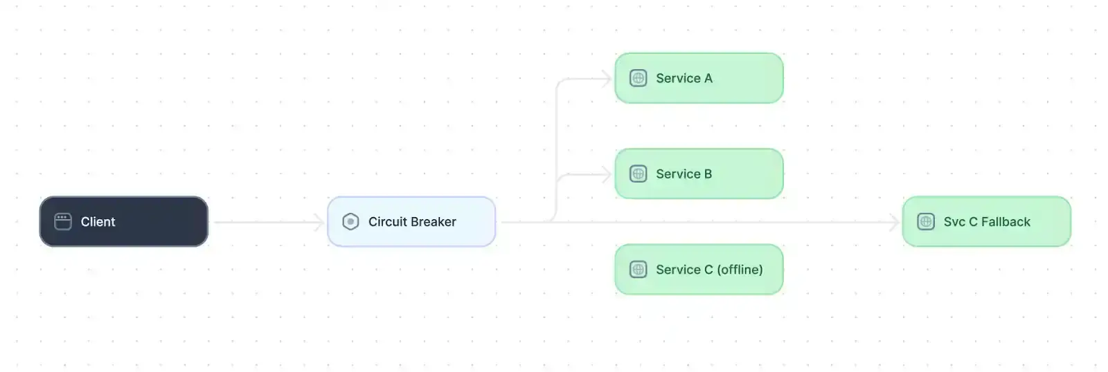 Example of a circuit breaker design pattern