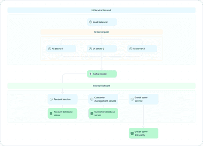 API Flow Diagram: Best Practices & Examples | Multiplayer