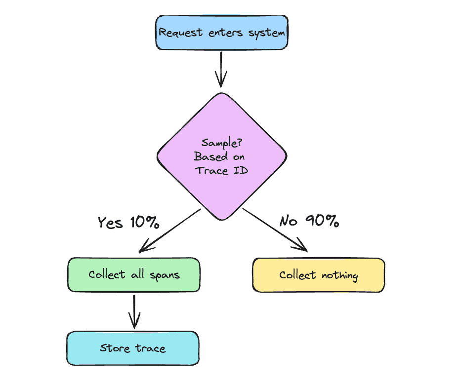 Head-based sampling