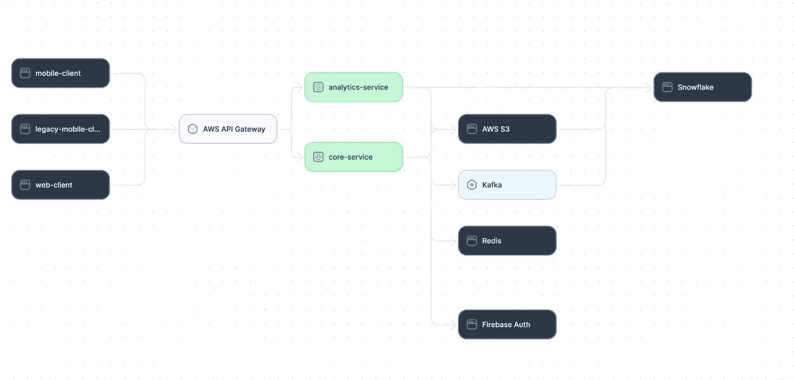 Example service map of a distributed system architecture