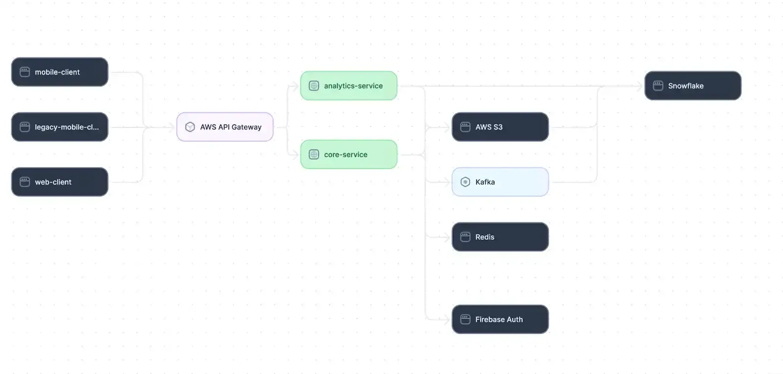 Example service map of a distributed system architecture