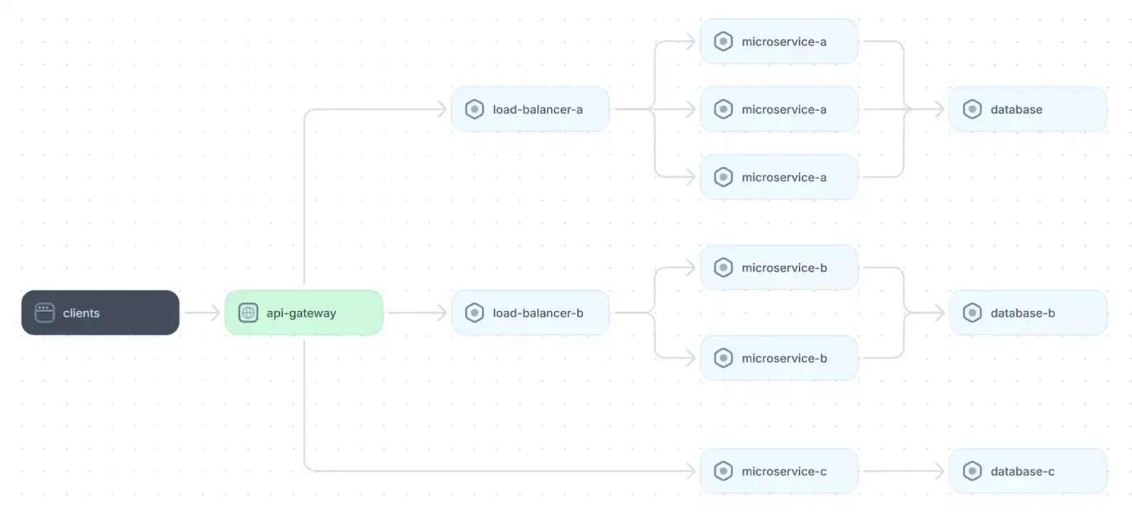 Example microservices architecture