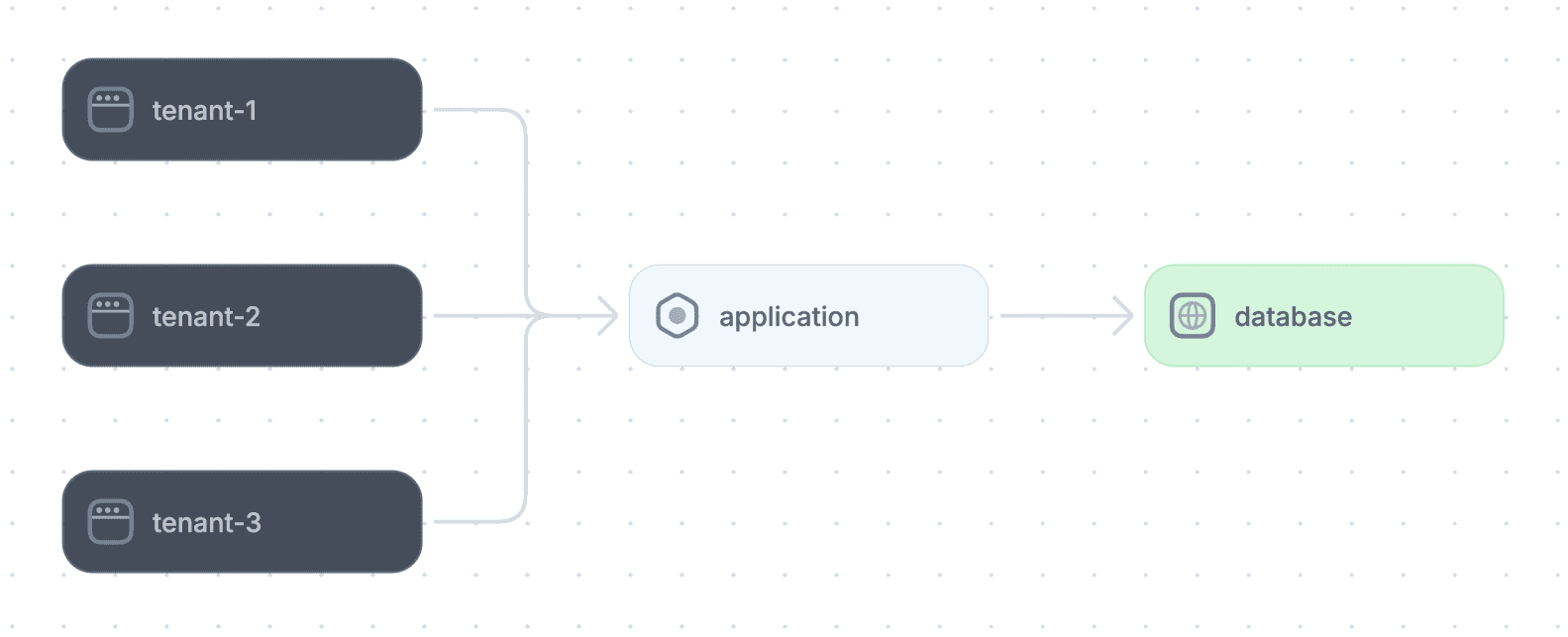 Multi-tenancy model of a SaaS application
