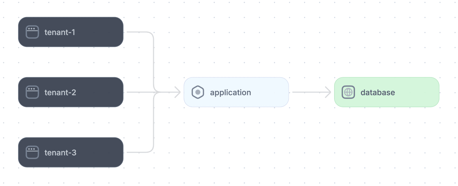 Multi-tenancy model of a SaaS application