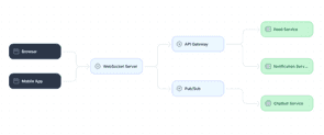 API Design Patterns: Tutorial & Examples | Multiplayer
