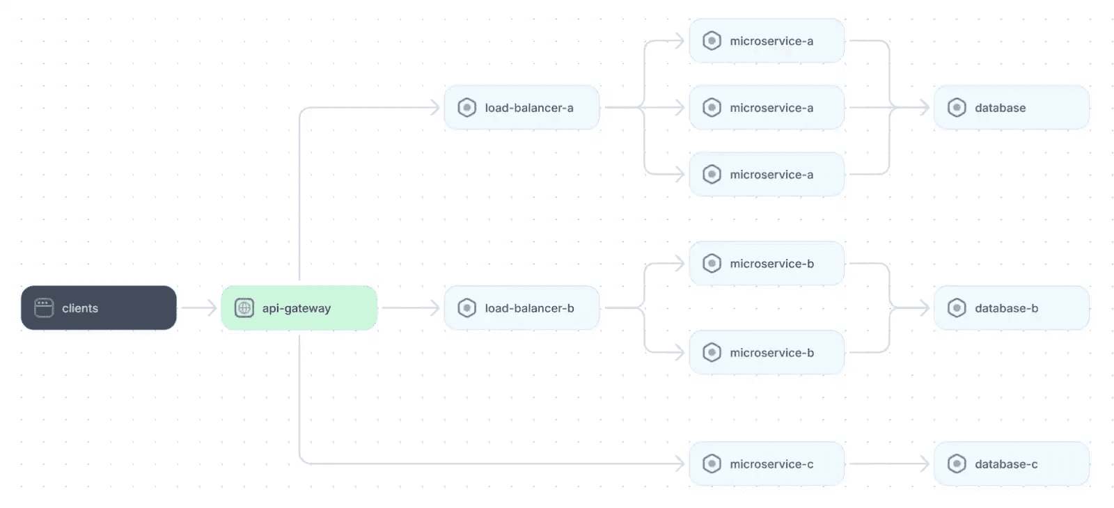 An example of microservices web application architecture