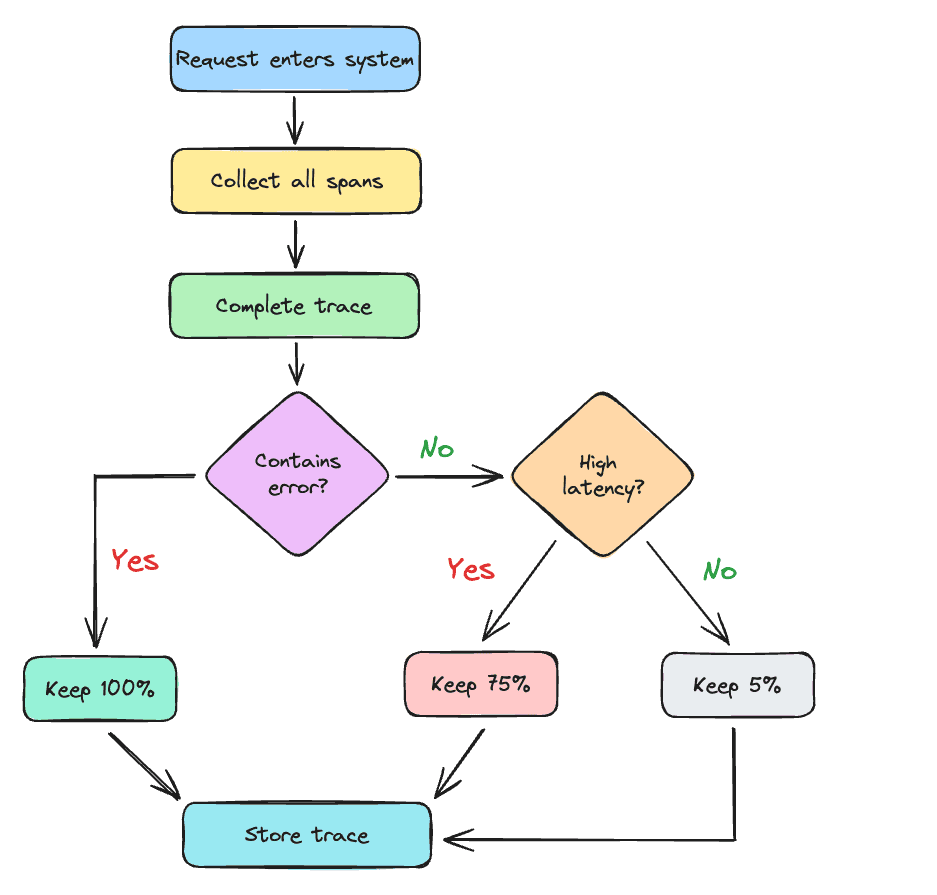 Tail-based sampling