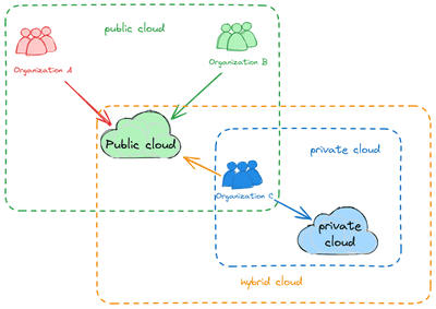 Application Architecture Diagram: Tutorial & Examples | Multiplayer